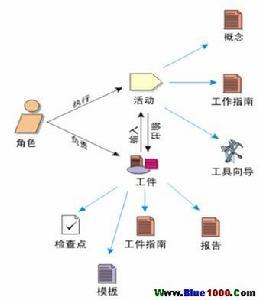 统一软件开发过程（RUP）的核心概念与方法在网络技术服务中的应用